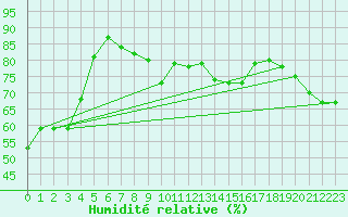 Courbe de l'humidit relative pour Kunda