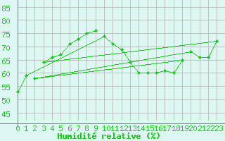 Courbe de l'humidit relative pour Paris Saint-Germain-des-Prs (75)