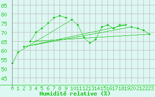 Courbe de l'humidit relative pour Saint-Nazaire-d'Aude (11)