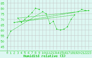 Courbe de l'humidit relative pour Bridel (Lu)