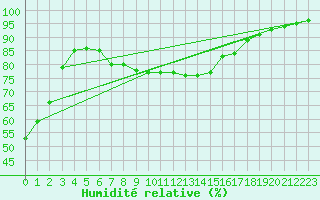Courbe de l'humidit relative pour Gruenow