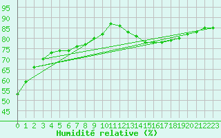 Courbe de l'humidit relative pour Pointe de Chassiron (17)