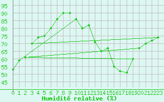 Courbe de l'humidit relative pour Toulouse-Blagnac (31)