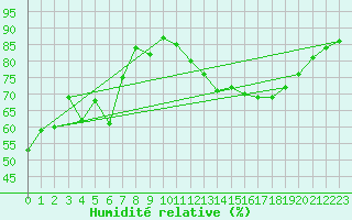 Courbe de l'humidit relative pour Toussus-le-Noble (78)