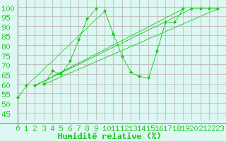 Courbe de l'humidit relative pour Cressier