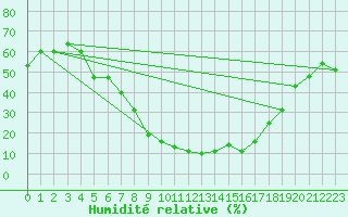 Courbe de l'humidit relative pour Guriat