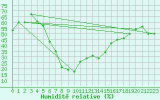 Courbe de l'humidit relative pour Al Baha