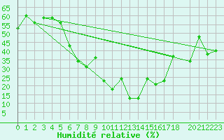 Courbe de l'humidit relative pour Damascus Int. Airport