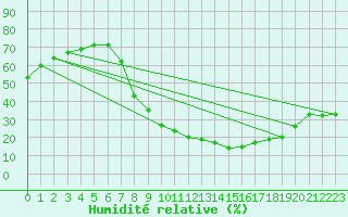 Courbe de l'humidit relative pour Daroca