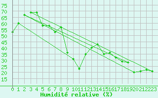 Courbe de l'humidit relative pour Grimsel Hospiz