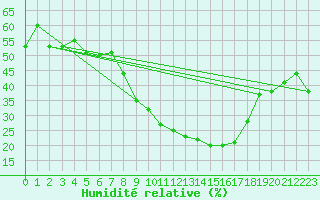 Courbe de l'humidit relative pour Alajar