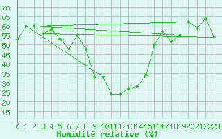 Courbe de l'humidit relative pour Davos (Sw)