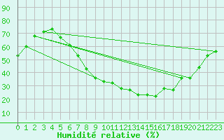 Courbe de l'humidit relative pour Honefoss Hoyby