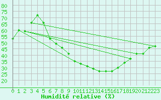 Courbe de l'humidit relative pour Constance (All)