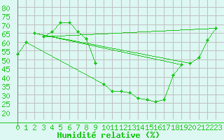 Courbe de l'humidit relative pour Geisenheim