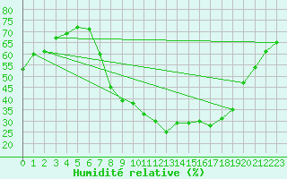 Courbe de l'humidit relative pour Sigenza