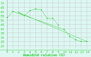 Courbe de l'humidit relative pour Guadalajara