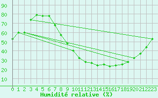 Courbe de l'humidit relative pour Puebla de Don Rodrigo
