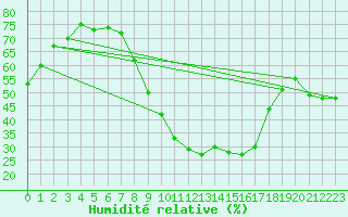 Courbe de l'humidit relative pour Muensingen-Apfelstet
