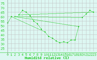 Courbe de l'humidit relative pour Roth