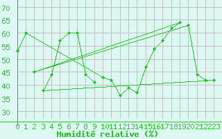 Courbe de l'humidit relative pour Chaumont (Sw)