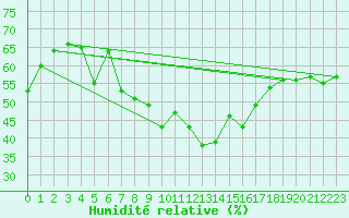 Courbe de l'humidit relative pour Wiener Neustadt