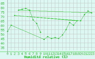 Courbe de l'humidit relative pour Marseille - Saint-Loup (13)