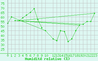 Courbe de l'humidit relative pour Calanda