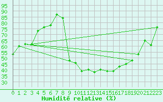 Courbe de l'humidit relative pour Isle-sur-la-Sorgue (84)