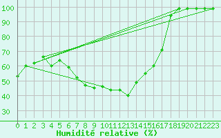Courbe de l'humidit relative pour Oberriet / Kriessern