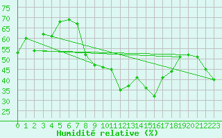 Courbe de l'humidit relative pour Alistro (2B)