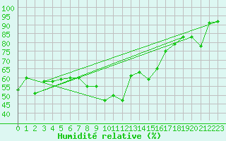 Courbe de l'humidit relative pour Cap Pertusato (2A)