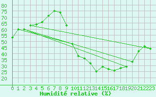 Courbe de l'humidit relative pour Villacoublay (78)