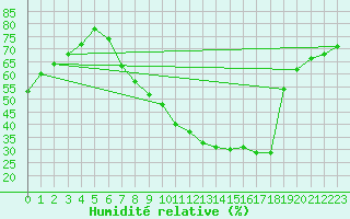Courbe de l'humidit relative pour Helln