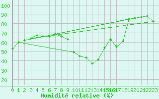 Courbe de l'humidit relative pour Sallanches (74)