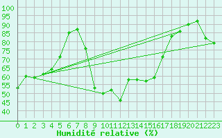 Courbe de l'humidit relative pour Voorschoten