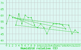 Courbe de l'humidit relative pour Marienberg