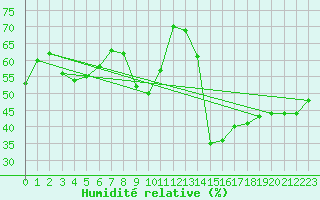 Courbe de l'humidit relative pour San Fernando