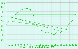Courbe de l'humidit relative pour Bellefontaine (88)