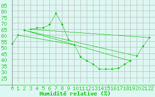 Courbe de l'humidit relative pour Braganca