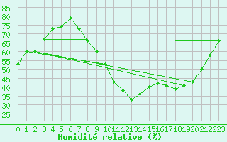 Courbe de l'humidit relative pour Aix-en-Provence (13)