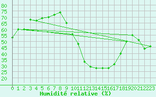 Courbe de l'humidit relative pour Embrun (05)