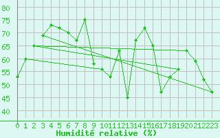 Courbe de l'humidit relative pour Malin Head