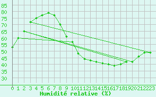 Courbe de l'humidit relative pour Gignac (34)
