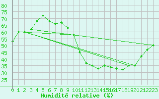 Courbe de l'humidit relative pour Crest (26)