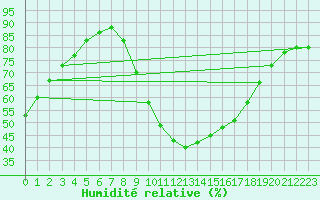 Courbe de l'humidit relative pour Padrn