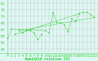 Courbe de l'humidit relative pour La Fretaz (Sw)