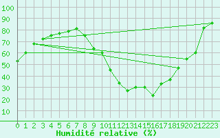 Courbe de l'humidit relative pour Montlimar (26)