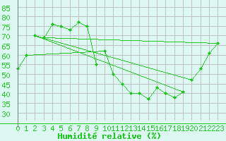 Courbe de l'humidit relative pour Marignane (13)