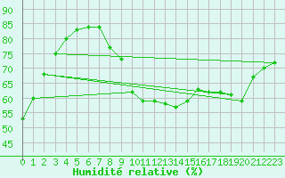 Courbe de l'humidit relative pour Pointe de Socoa (64)